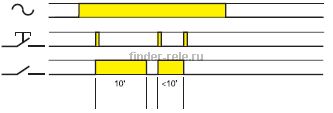 Диаграмма работы імпульсного реле часу finder 13.91