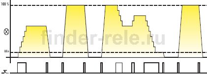 Режим работы 2 диммера finder серии 15 (без запоминания): при выключении уровень освещенности не запоминается.
