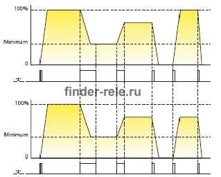 Диаграмма работы диммера 15.81.8.230.0500
