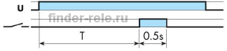 Функція реле часу finder Задержка при фиксированном импульсе (0,5 с)