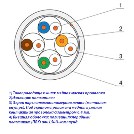 Кабель компьютерный FTP (экранированный) — категория 5е, (4 пары 2х0,50) КПВЭ-ВП (200) 4*2*0,51