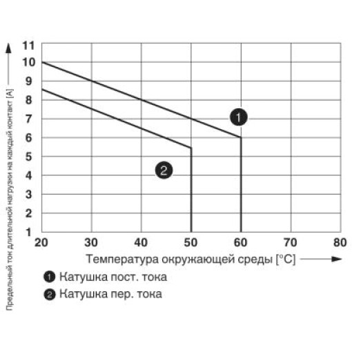 Релейный модуль - RIF-2-RPT-LV-120AC/2X21 2903311