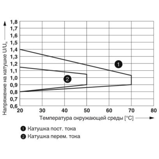 Релейний модуль-RIF-1-RPT-LV-120AC/1x21 2903340