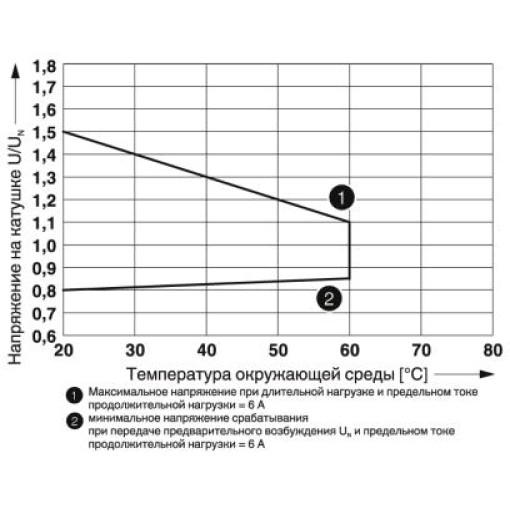 Релейний модуль-RIF-0-RSC-24DC/ 1AU 2903364