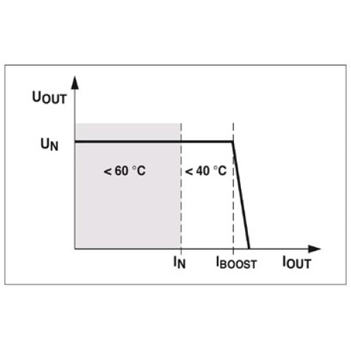 Джерела живлення - MINI-PS-100-240AC/24DC/4 2938837