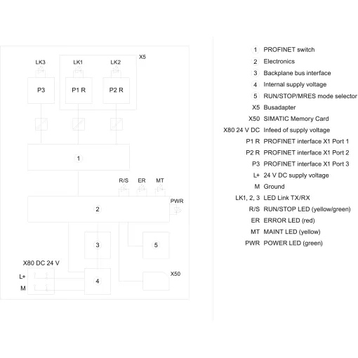 SIMATIC DP, центральний процесор CPU 1510SP-1 PN для ET 200SP, цпу з робочою пам\'яттю 100 кб для програми і 750 кб для даних, 1 інтерфейс - PROFINET IRT з 3х-портовим комутатором, 72 нс на бітову операцію, необхідна карта пам\'яті SIMATIC MC, для порто