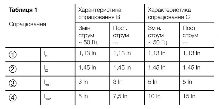Описание характеристики автоматического выключателя Hager MCS120